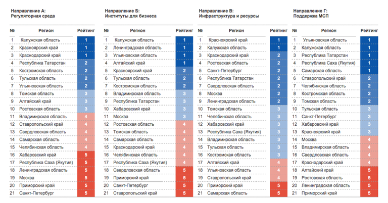 Таблица. Лучшие регионы для ведения бизнеса